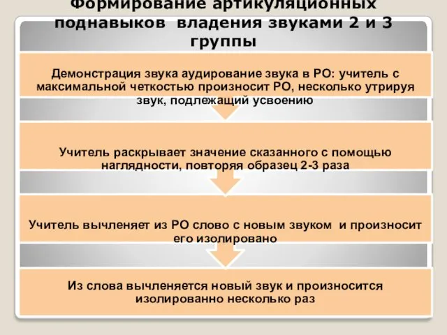 Формирование артикуляционных поднавыков владения звуками 2 и 3 группы