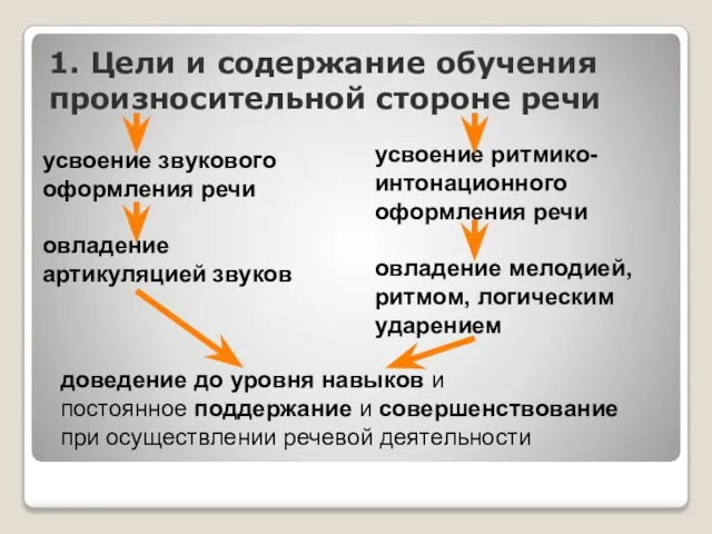 1. Цели и содержание обучения произносительной стороне речи доведение до уровня