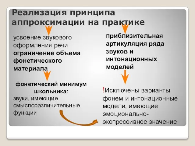 Реализация принципа аппроксимации на практике усвоение звукового оформления речи ограничение объема