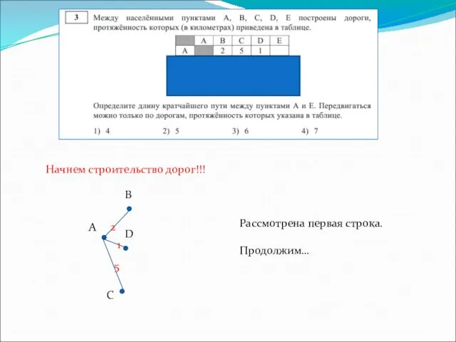 Начнем строительство дорог!!! А В С D Рассмотрена первая строка. Продолжим… 2 1 5