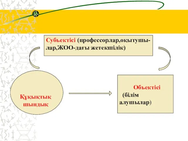 Субъектісі (профессорлар,оқытушы- лар,ЖОО-дағы жетекшілік) Құқықтық шындық Объектісі (білім алушылар)