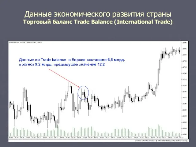 Данные экономического развития страны Торговый баланс Trade Balance (International Trade) Данные