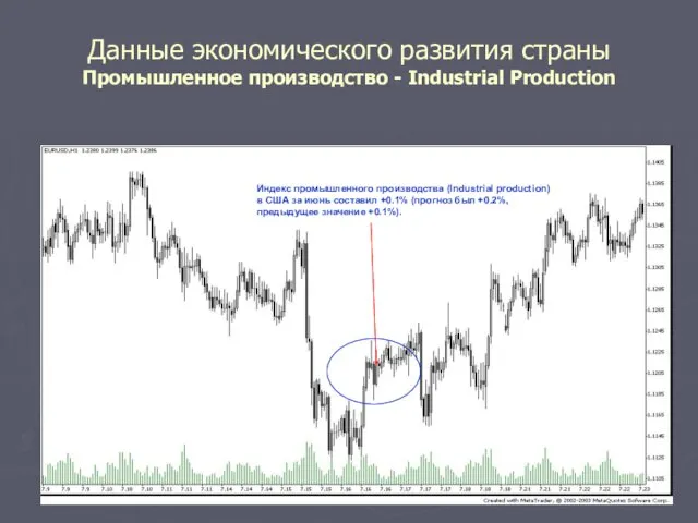 Данные экономического развития страны Промышленное производство - Industrial Production Индекс промышленного