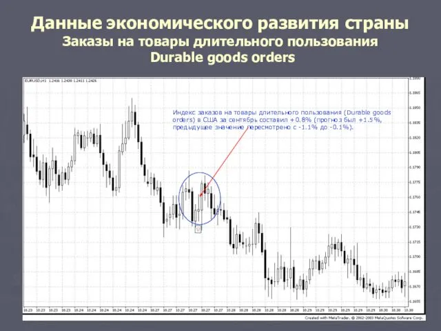 Данные экономического развития страны Заказы на товары длительного пользования Durable goods orders