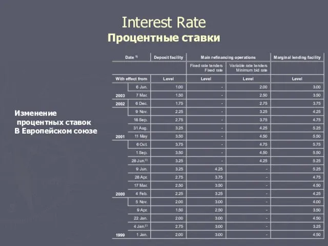 Interest Rate Процентные ставки Изменение процентных ставок В Европейском союзе