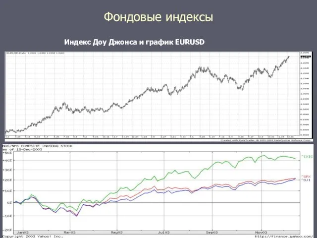 Фондовые индексы Индекс Доу Джонса и график EURUSD