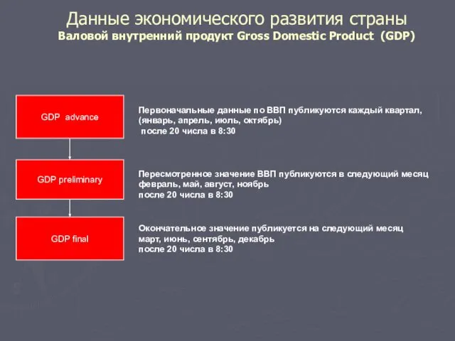 Данные экономического развития страны Валовой внутренний продукт Gross Domestic Product (GDP)