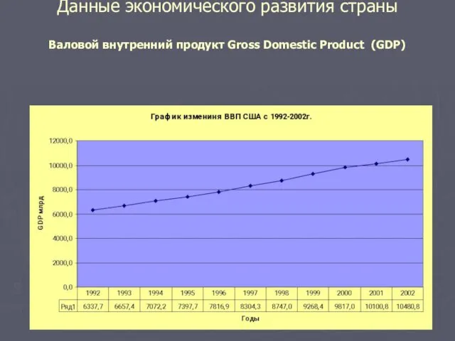 Данные экономического развития страны Валовой внутренний продукт Gross Domestic Product (GDP)