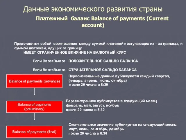 Данные экономического развития страны Платежный баланс Balance of payments (Current account)