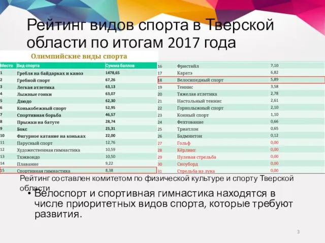 Рейтинг видов спорта в Тверской области по итогам 2017 года Велоспорт