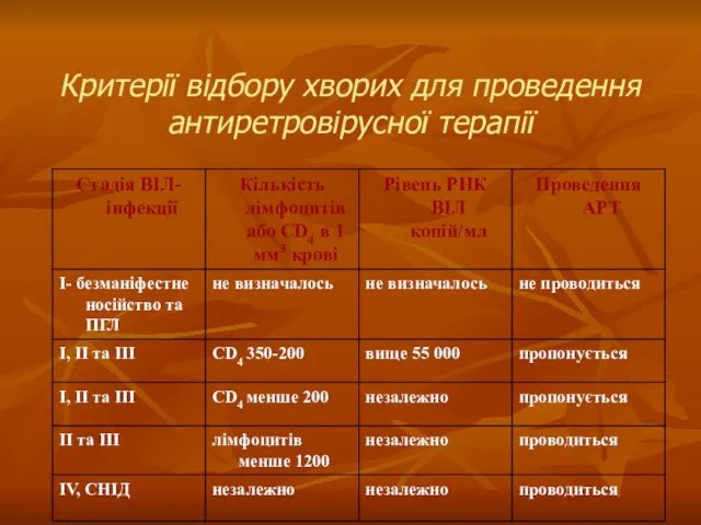 Критерії відбору хворих для проведення антиретровірусної терапії