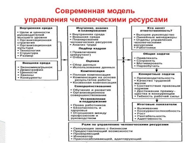 Современная модель управления человеческими ресурсами