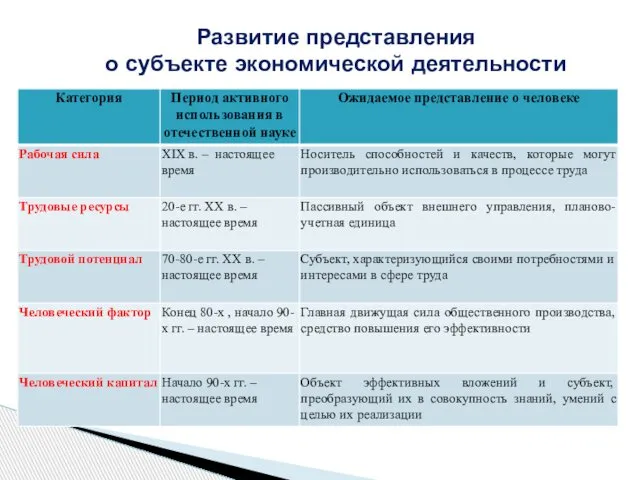 Развитие представления о субъекте экономической деятельности