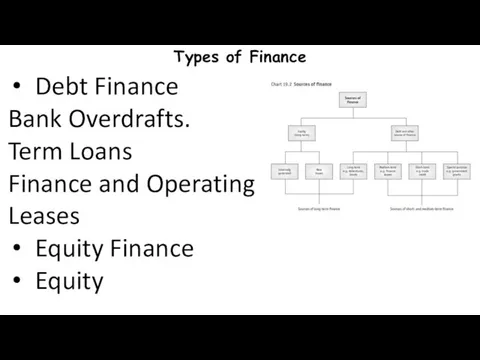 Types of Finance Debt Finance Bank Overdrafts. Term Loans Finance and Operating Leases Equity Finance Equity