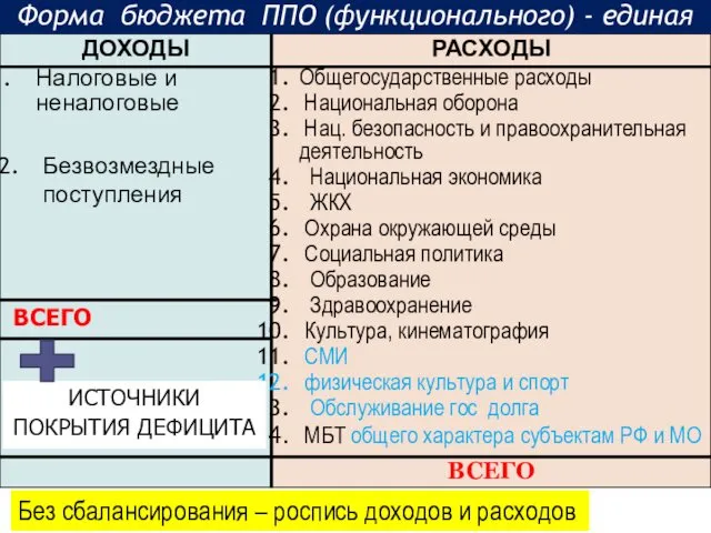 Форма бюджета ППО (функционального) - единая ВСЕГО ИСТОЧНИКИ ПОКРЫТИЯ ДЕФИЦИТА Без