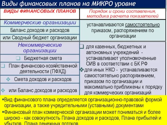 Виды финансовых планов на МИКРО уровне Вид финансового плана определяется организационно-правовой