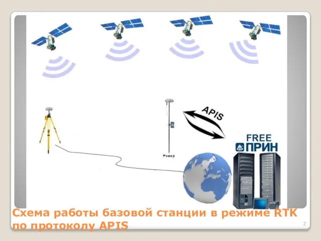 Схема работы базовой станции в режиме RTK по протоколу APIS