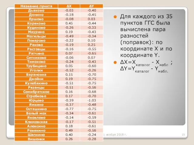 Для каждого из 35 пунктов ГГС была вычислена пара разностей (поправок):