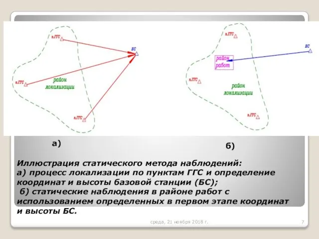 Иллюстрация статического метода наблюдений: а) процесс локализации по пунктам ГГС и