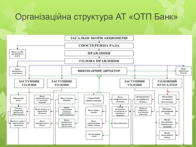 Організаційна структура АТ «ОТП Банк»