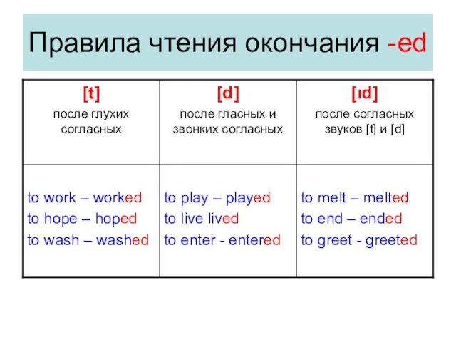 Правила чтения окончания -ed