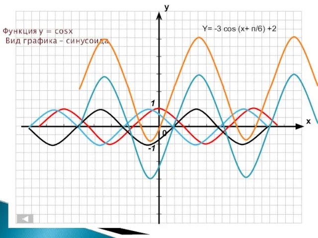 Y= -3 cos (x+ п/6) +2