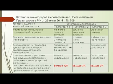 Категории моногородов в соответствии с Постановлением Правительства РФ от 29 июля 2014 г. № 709