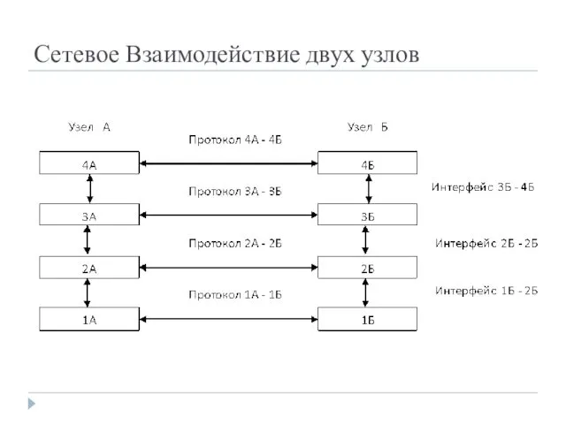 Сетевое Взаимодействие двух узлов