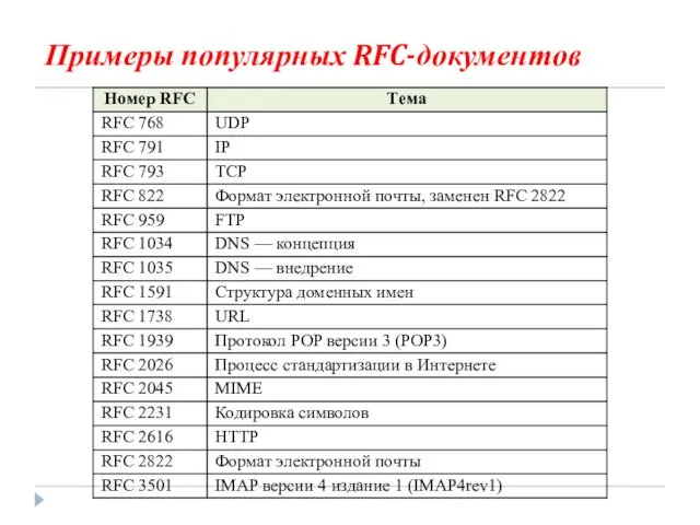 Примеры популярных RFC-документов