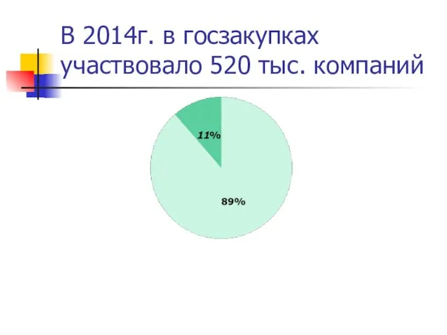 В 2014г. в госзакупках участвовало 520 тыс. компаний