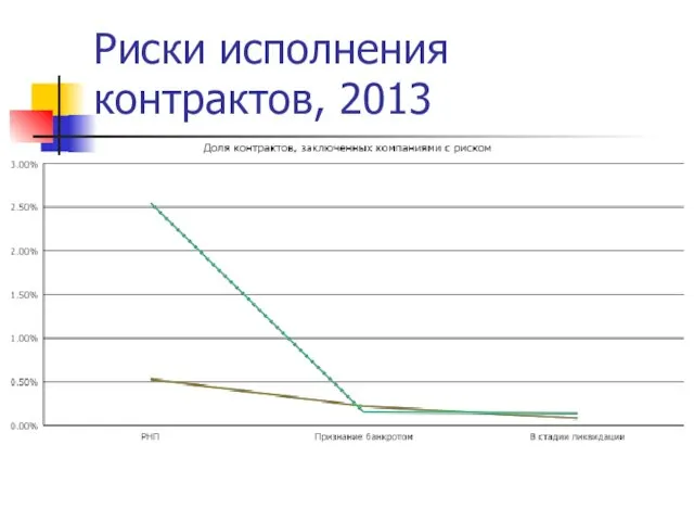 Риски исполнения контрактов, 2013