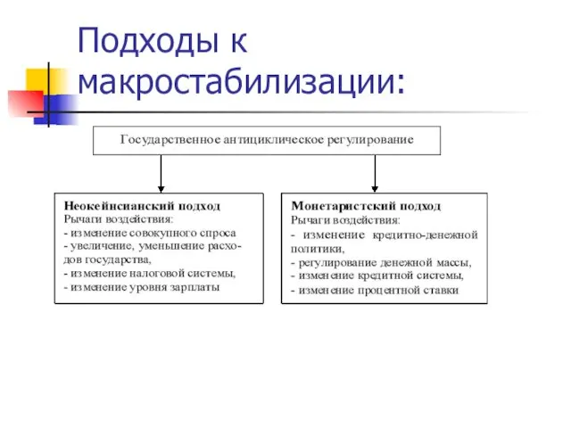 Подходы к макростабилизации: