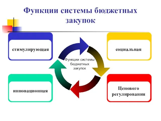 Функции системы бюджетных закупок инновационная стимулирующая Ценового регулирования социальная Функции системы бюджетных закупок