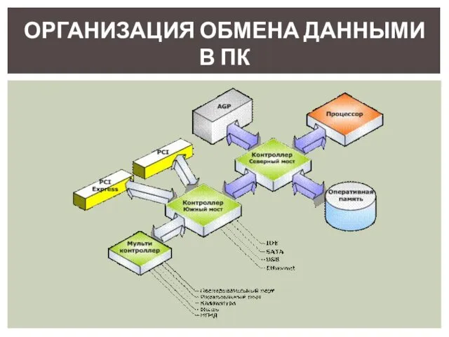 ОРГАНИЗАЦИЯ ОБМЕНА ДАННЫМИ В ПК