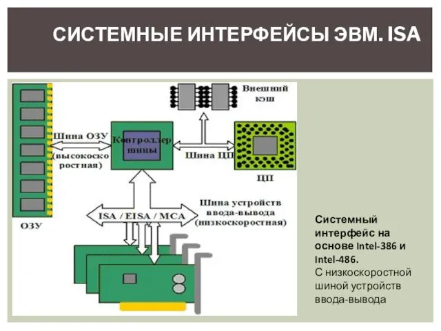 СИСТЕМНЫЕ ИНТЕРФЕЙСЫ ЭВМ. ISA Системный интерфейс на основе Intel-386 и Intel-486. С низкоскоростной шиной устройств ввода-вывода