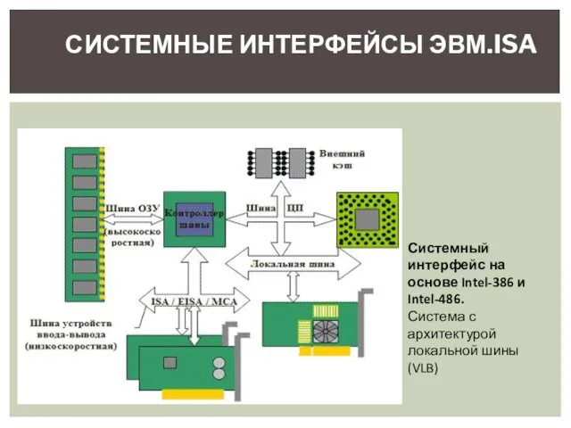 СИСТЕМНЫЕ ИНТЕРФЕЙСЫ ЭВМ.ISA Системный интерфейс на основе Intel-386 и Intel-486. Система с архитектурой локальной шины (VLB)