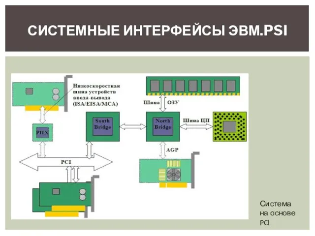 СИСТЕМНЫЕ ИНТЕРФЕЙСЫ ЭВМ.PSI Система на основе PCI