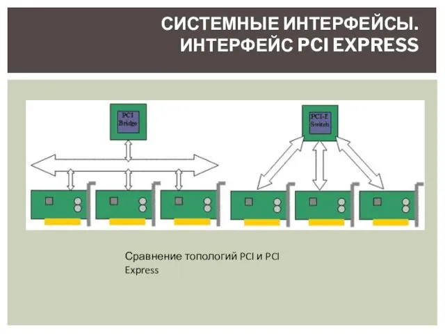 СИСТЕМНЫЕ ИНТЕРФЕЙСЫ. ИНТЕРФЕЙС PCI EXPRESS Сравнение топологий PCI и PCI Express