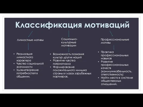 Классификация мотиваций Личностные мотивы Социально-культурные мотивации Профессиональные мотивы Реализация личностного характера