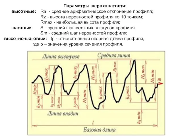 Параметры шероховатости: высотные: Ra - среднее арифметическое отклонение профиля; Rz -