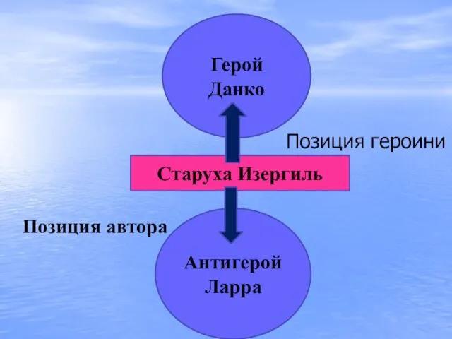 Герой Данко Антигерой Ларра Старуха Изергиль Позиция героини Позиция автора