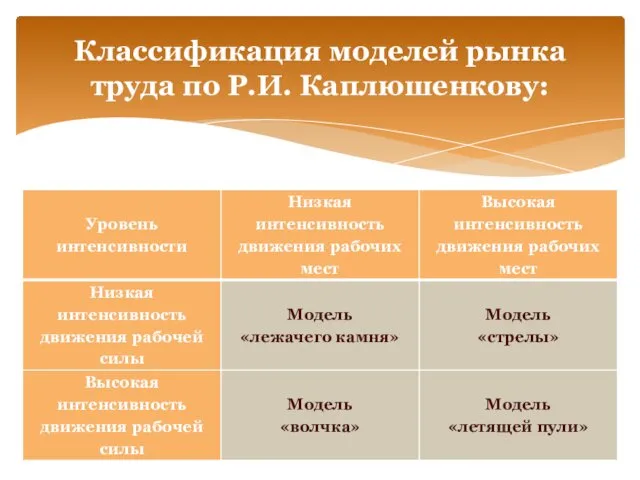 Классификация моделей рынка труда по Р.И. Каплюшенкову: