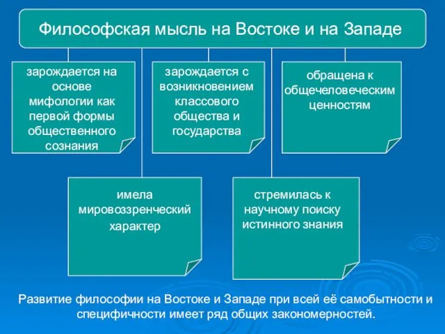 Философская мысль на Востоке и на Западе зарождается на основе мифологии