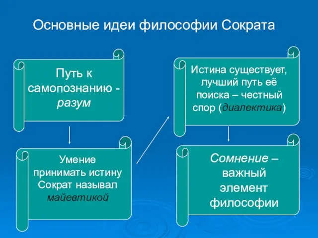 Основные идеи философии Сократа Путь к самопознанию - разум Истина существует,