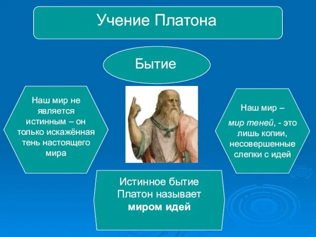 Учение Платона Бытие Наш мир не является истинным – он только