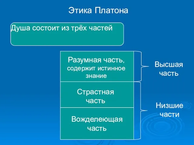 Этика Платона Душа состоит из трёх частей Разумная часть, содержит истинное