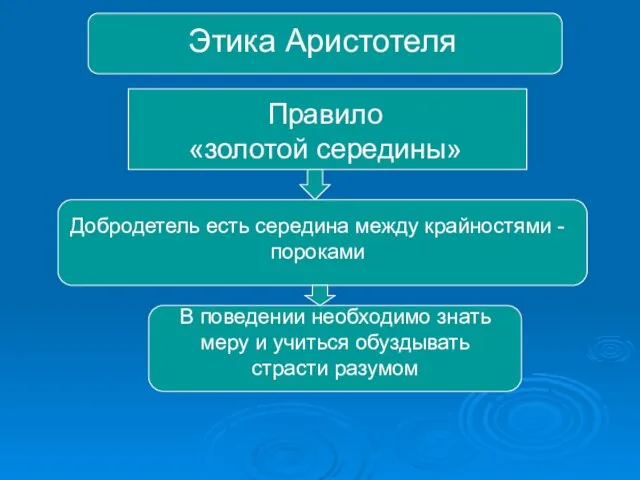 Этика Аристотеля Правило «золотой середины» Добродетель есть середина между крайностями -