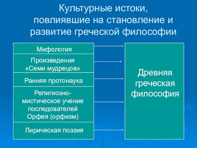 Культурные истоки, повлиявшие на становление и развитие греческой философии Мифология Произведения