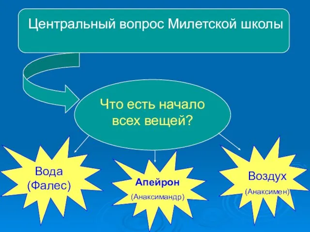 Центральный вопрос Милетской школы Что есть начало всех вещей? Вода (Фалес) Апейрон (Анаксимандр) Воздух (Анаксимен)