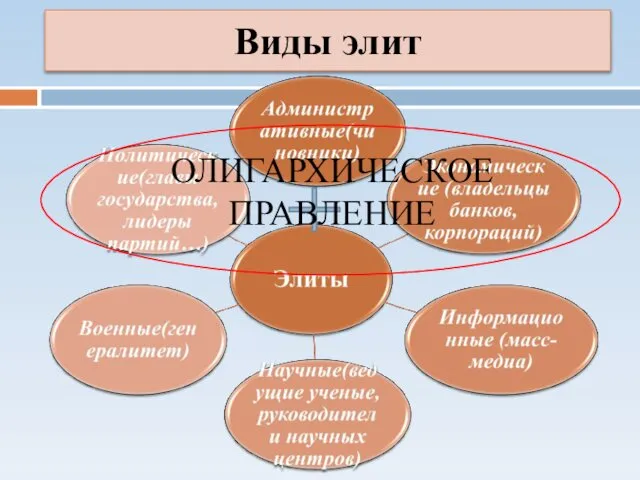 Виды элит ОЛИГАРХИЧЕСКОЕ ПРАВЛЕНИЕ